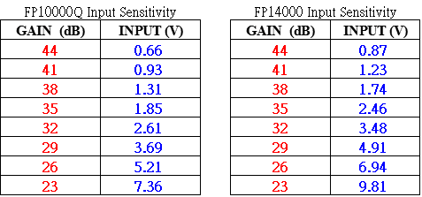 Sanway FP10000Q and FP14000 gain settings