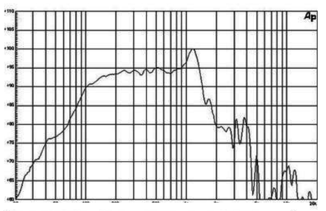 12NW100-8 12 inch woofer frequency response